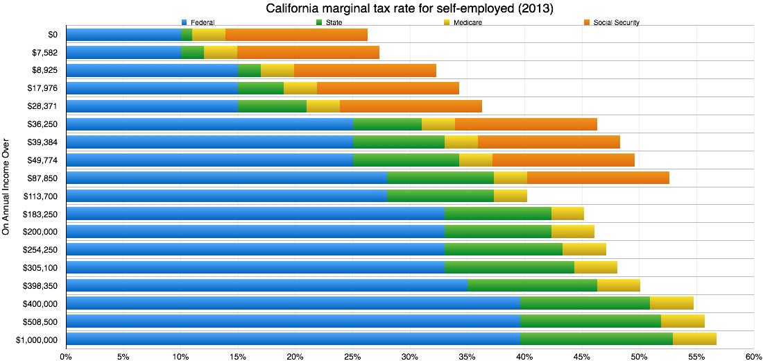2013 California Marginal Tax Graph