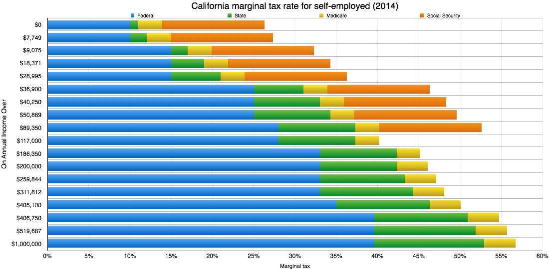 2014 California Marginal Tax Graph